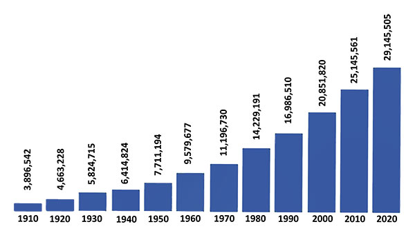 Graph displaying Texas population growth from 3,896,542 in 1910 to 29,145,505 in 2020.