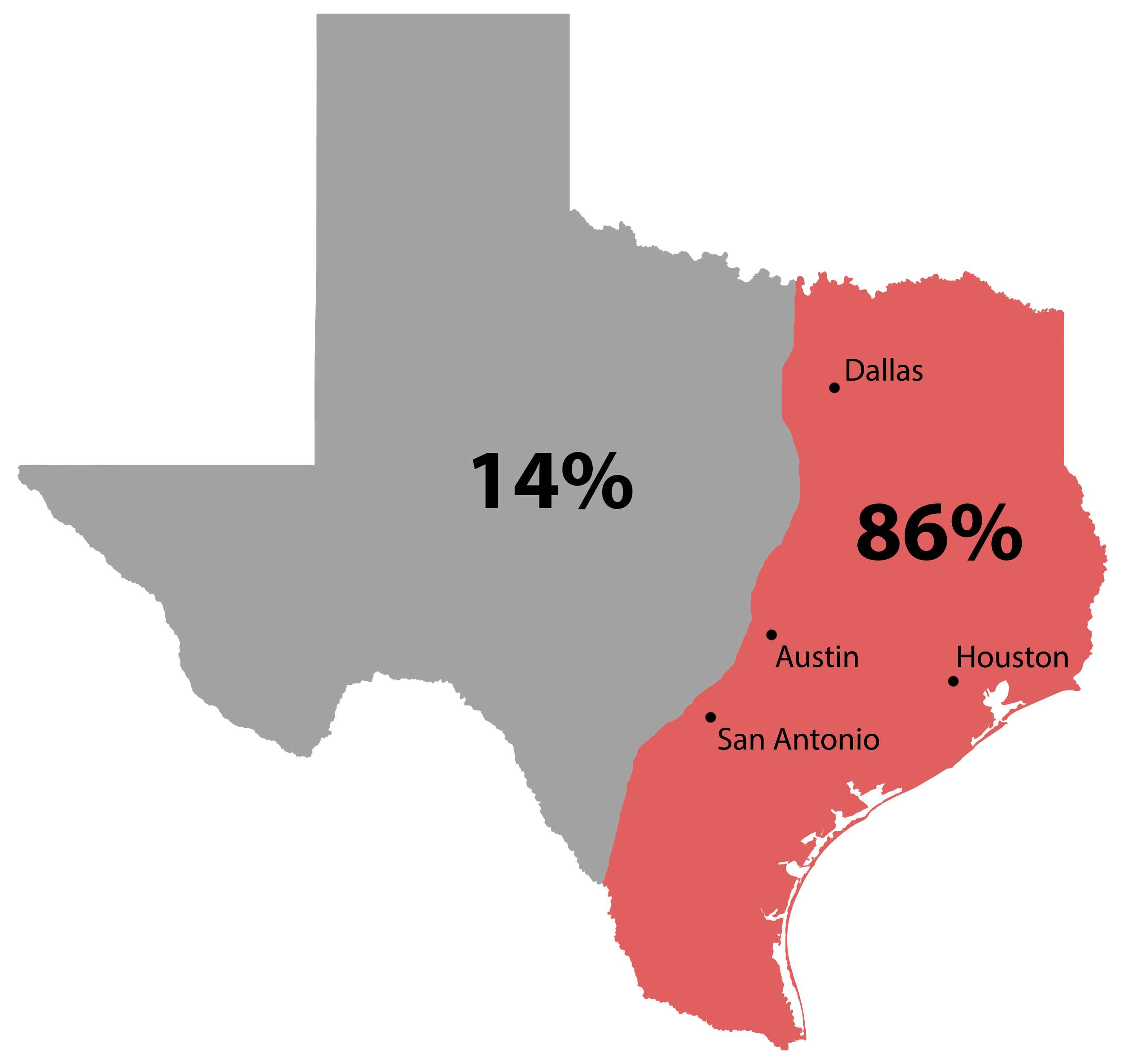 A Texas map of i-35 and east contains 86% of the states population.